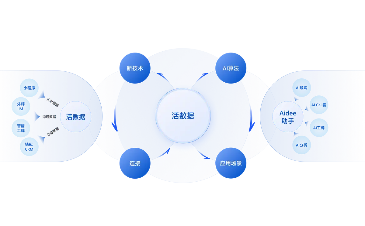 活数据体系流程图